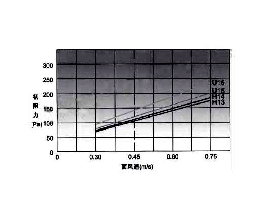 高效空氣過濾器穿透率、額定風量、壽命與阻力之間的關(guān)聯(lián).jpg